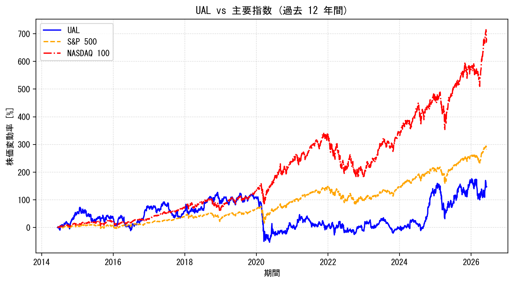 UALの過去12年間の株価推移グラフ（S&P500・NASDAQ100比較）