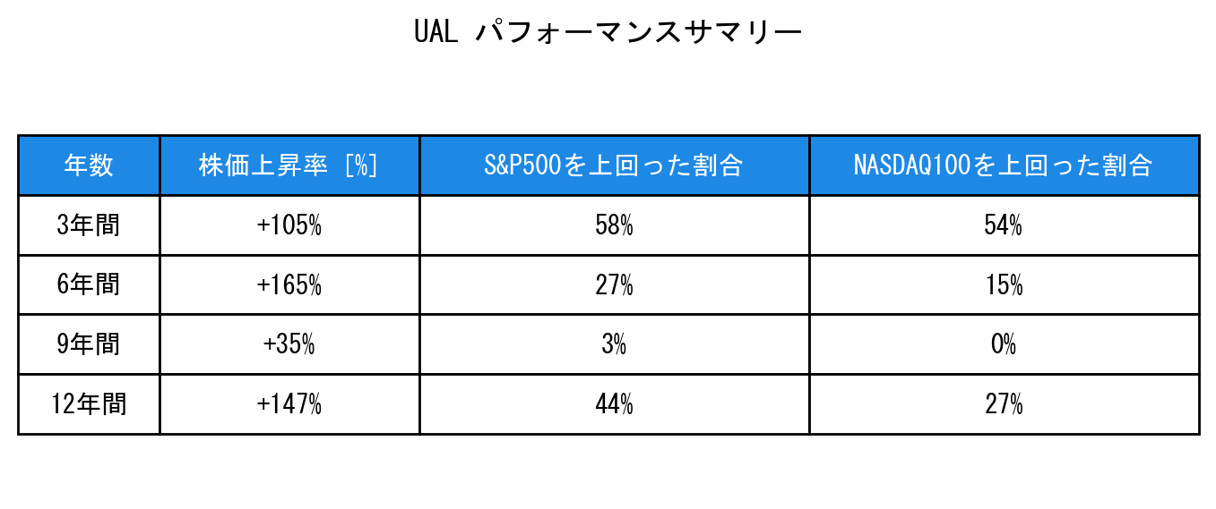UALのインデックス比較パフォーマンスサマリー・勝率データ表