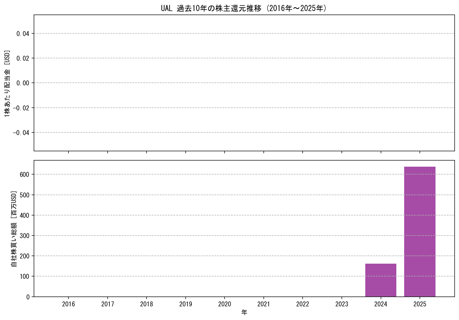 UALの過去10年間における配当金推移および自社株買い実績グラフ