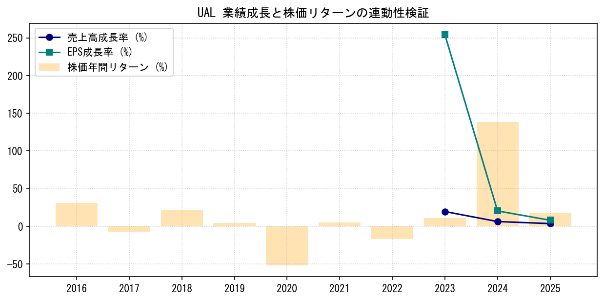 UALの業績成長率（売上高・EPS）と株価リターンの連動性検証チャート