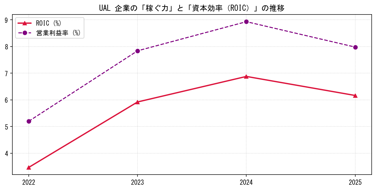 UALの営業利益率と投下資本利益率（ROIC）の長期推移グラフ
