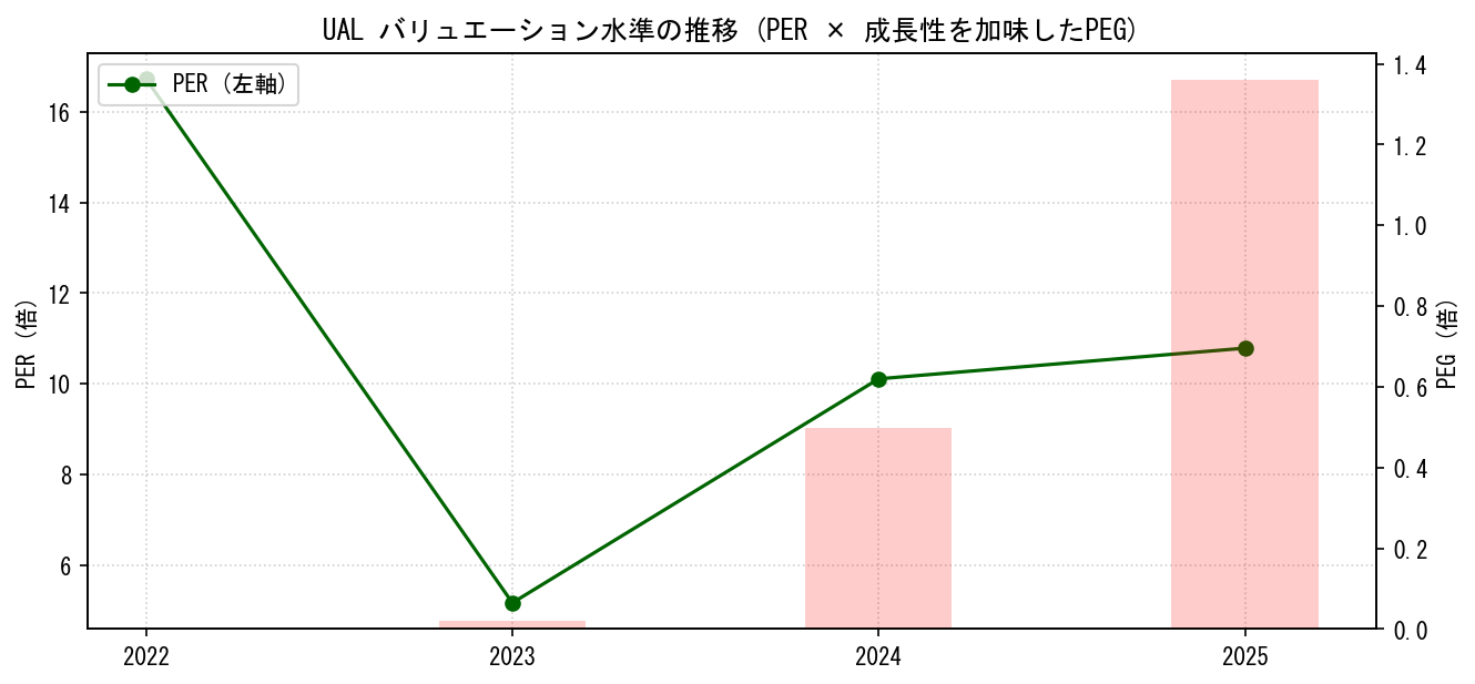 UALのPERおよびPEGレシオのバリュエーション長期推移グラフ