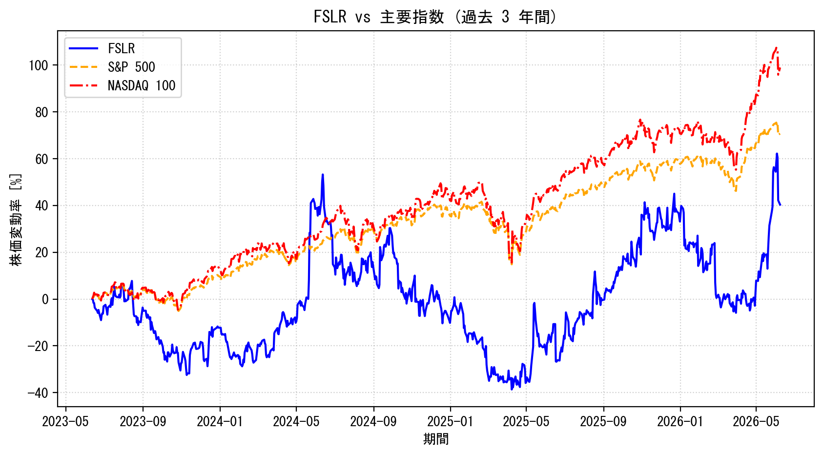 FSLRの過去3年間の株価推移グラフ（S&P500・NASDAQ100比較）
