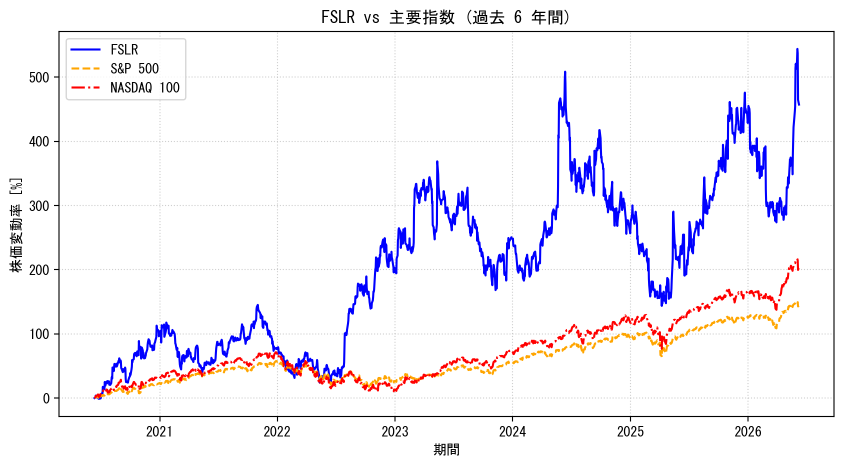 FSLRの過去6年間の株価推移グラフ（S&P500・NASDAQ100比較）