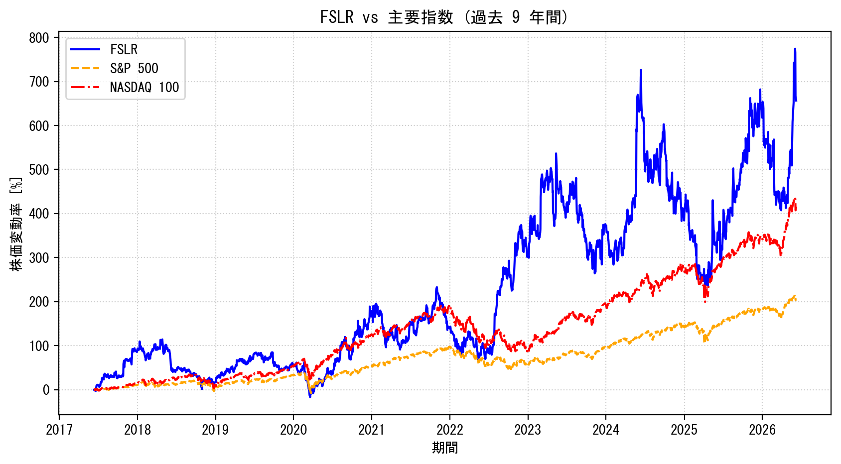 FSLRの過去9年間の株価推移グラフ（S&P500・NASDAQ100比較）