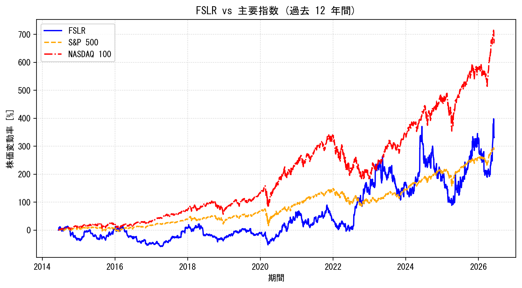 FSLRの過去12年間の株価推移グラフ（S&P500・NASDAQ100比較）
