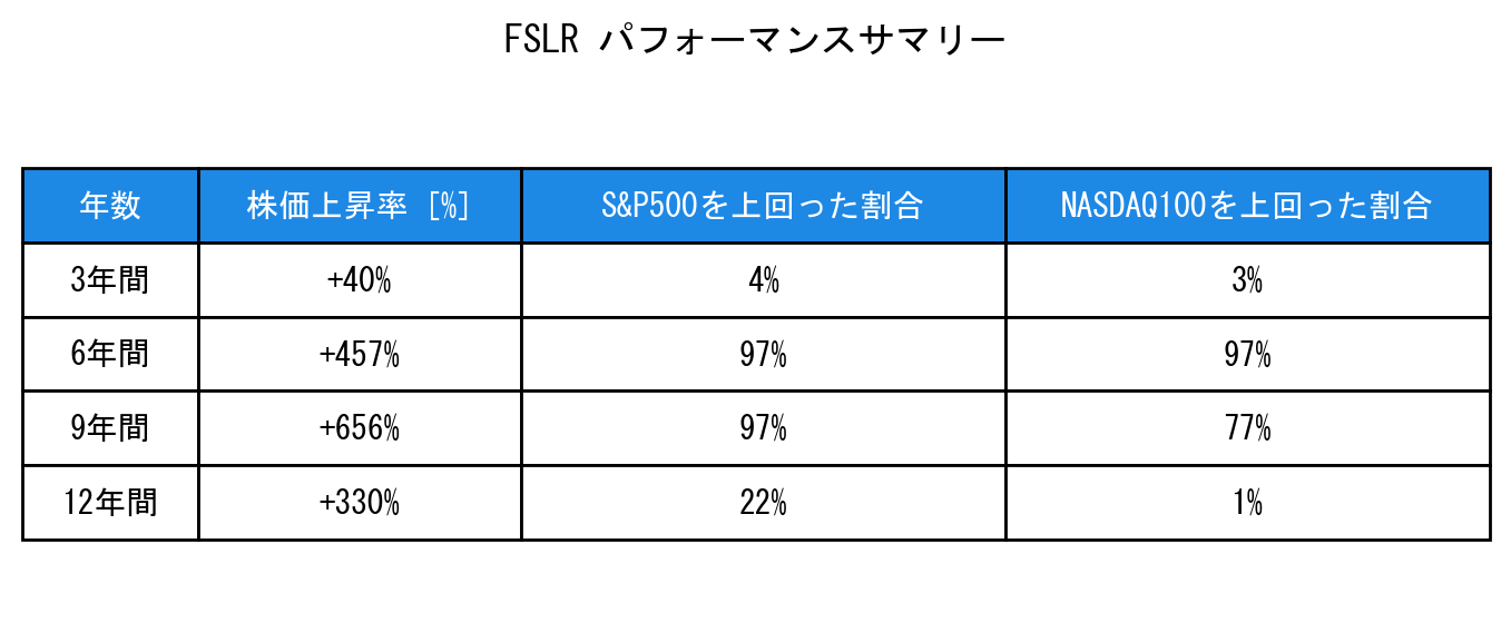 FSLRのインデックス比較パフォーマンスサマリー・勝率データ表