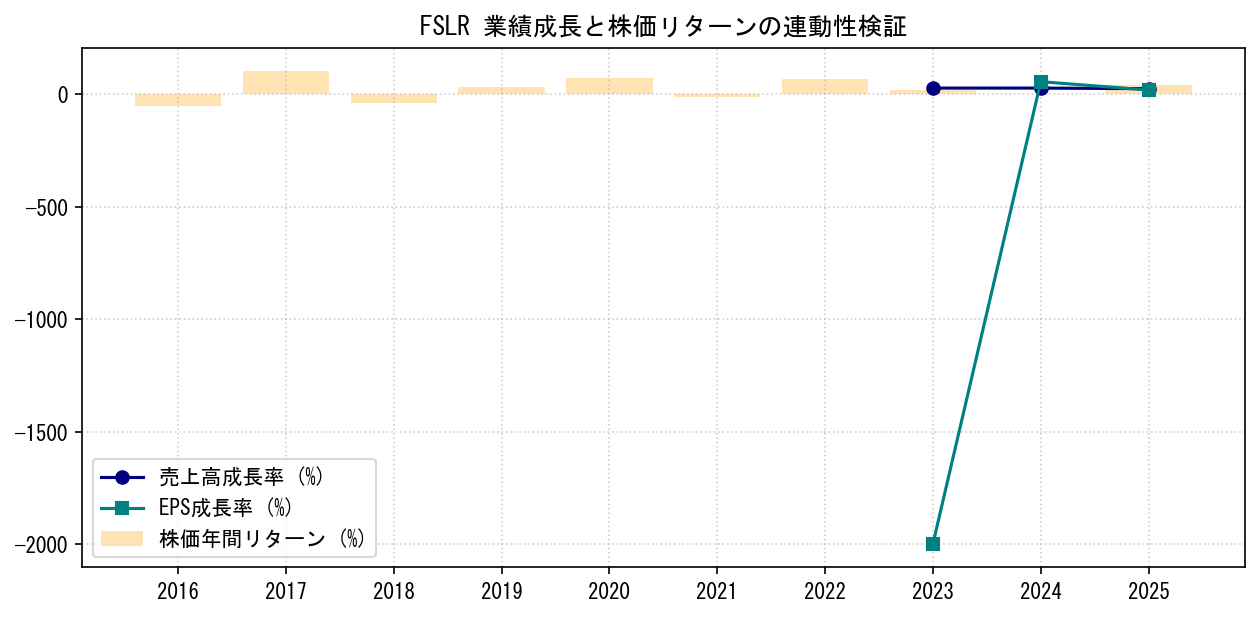FSLRの業績成長率（売上高・EPS）と株価リターンの連動性検証チャート