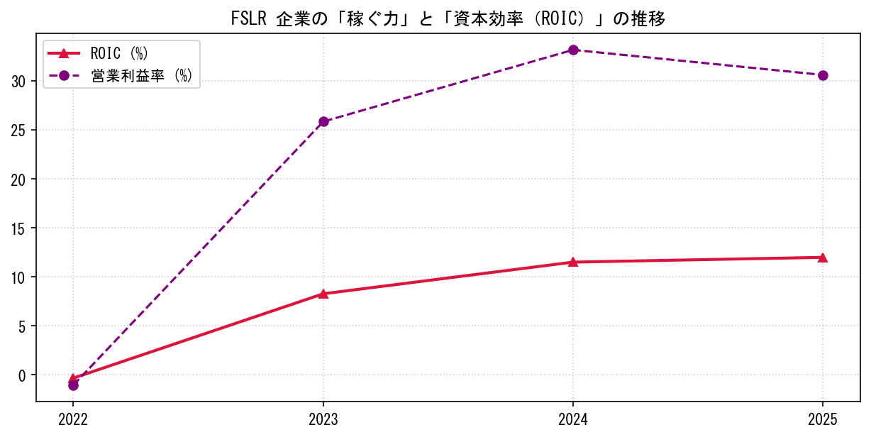 FSLRの営業利益率と投下資本利益率（ROIC）の長期推移グラフ