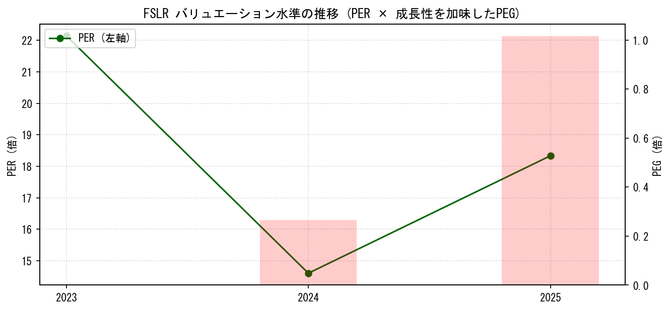 FSLRのPERおよびPEGレシオのバリュエーション長期推移グラフ