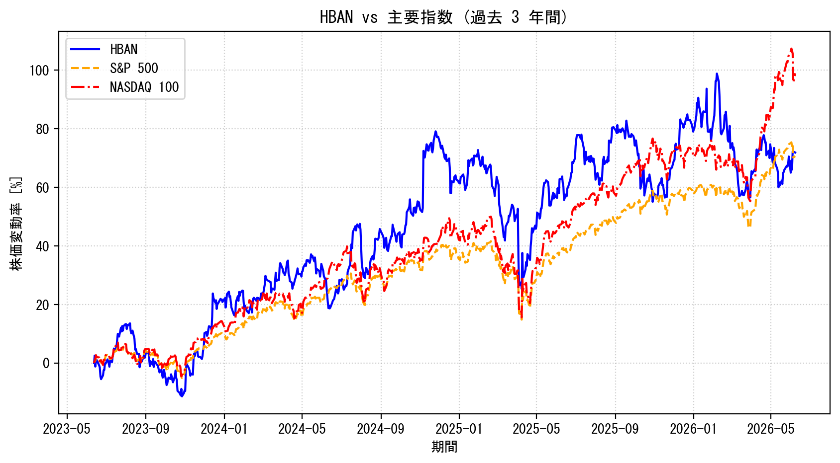 HBANの過去3年間の株価推移グラフ（S&P500・NASDAQ100比較）