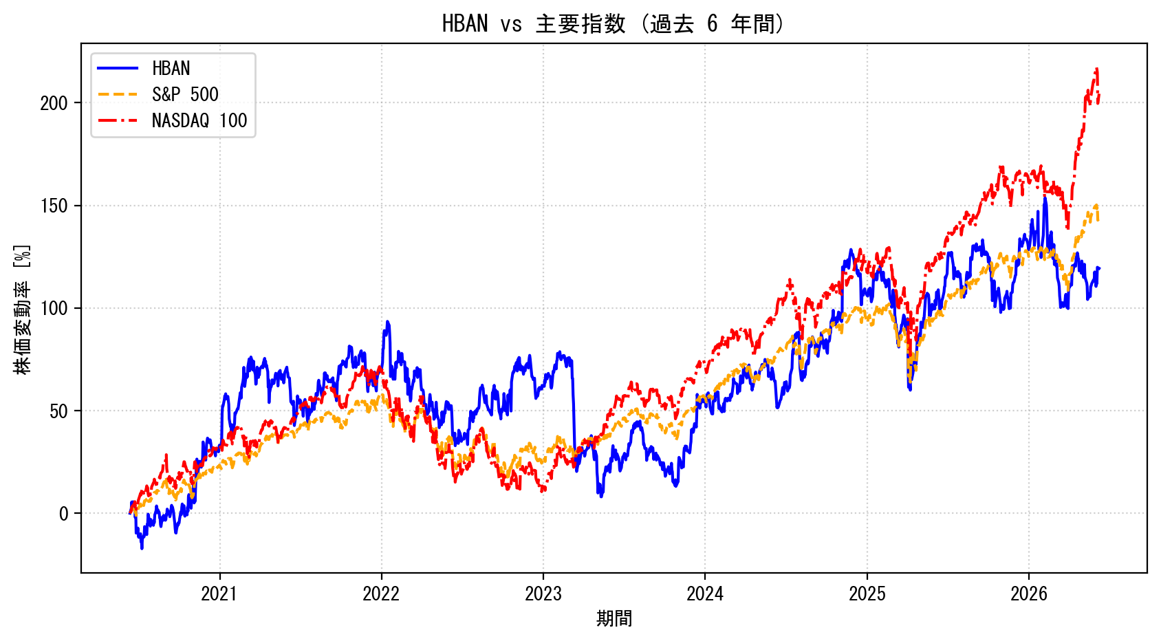HBANの過去6年間の株価推移グラフ（S&P500・NASDAQ100比較）