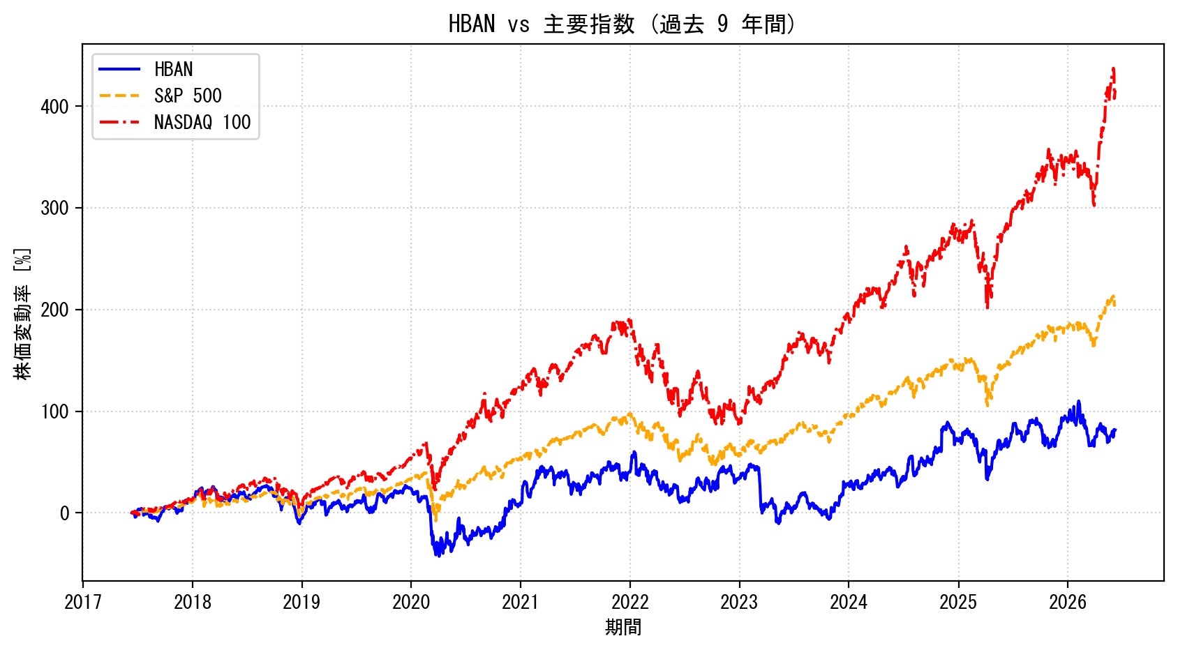 HBANの過去9年間の株価推移グラフ（S&P500・NASDAQ100比較）