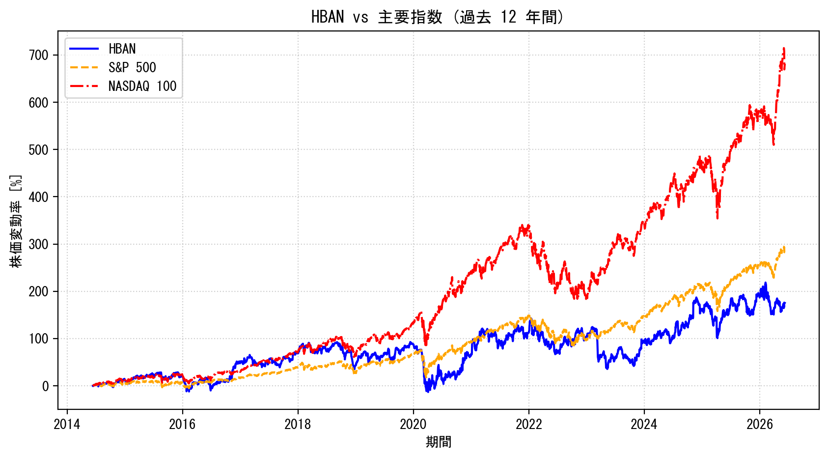 HBANの過去12年間の株価推移グラフ（S&P500・NASDAQ100比較）