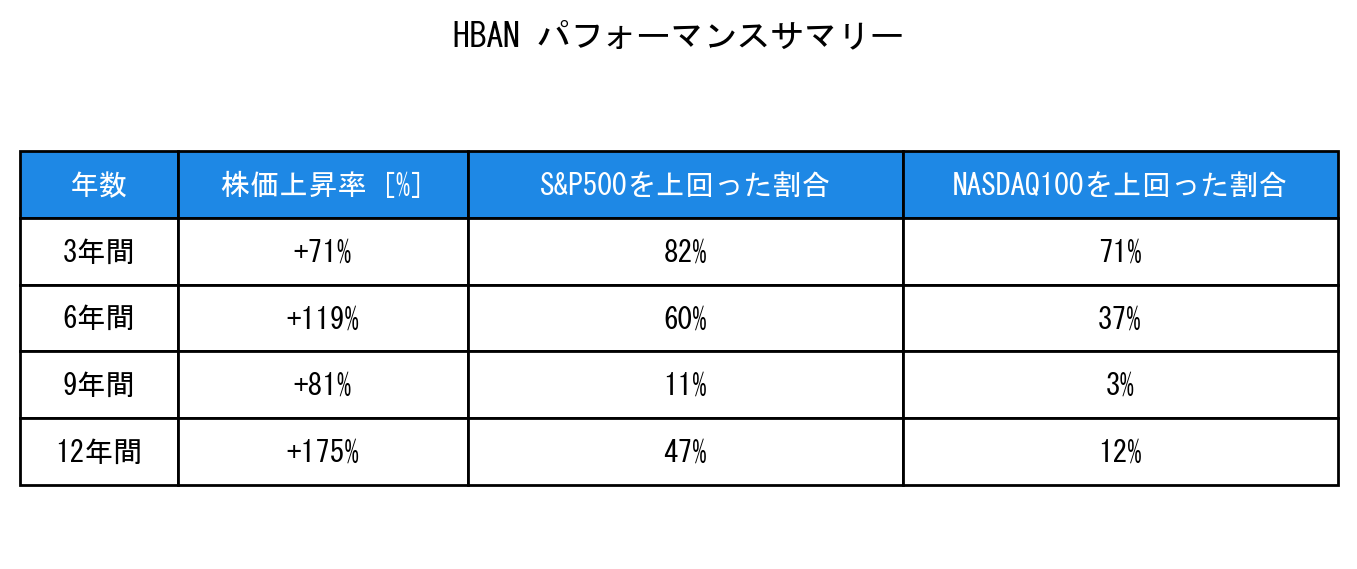 HBANのインデックス比較パフォーマンスサマリー・勝率データ表