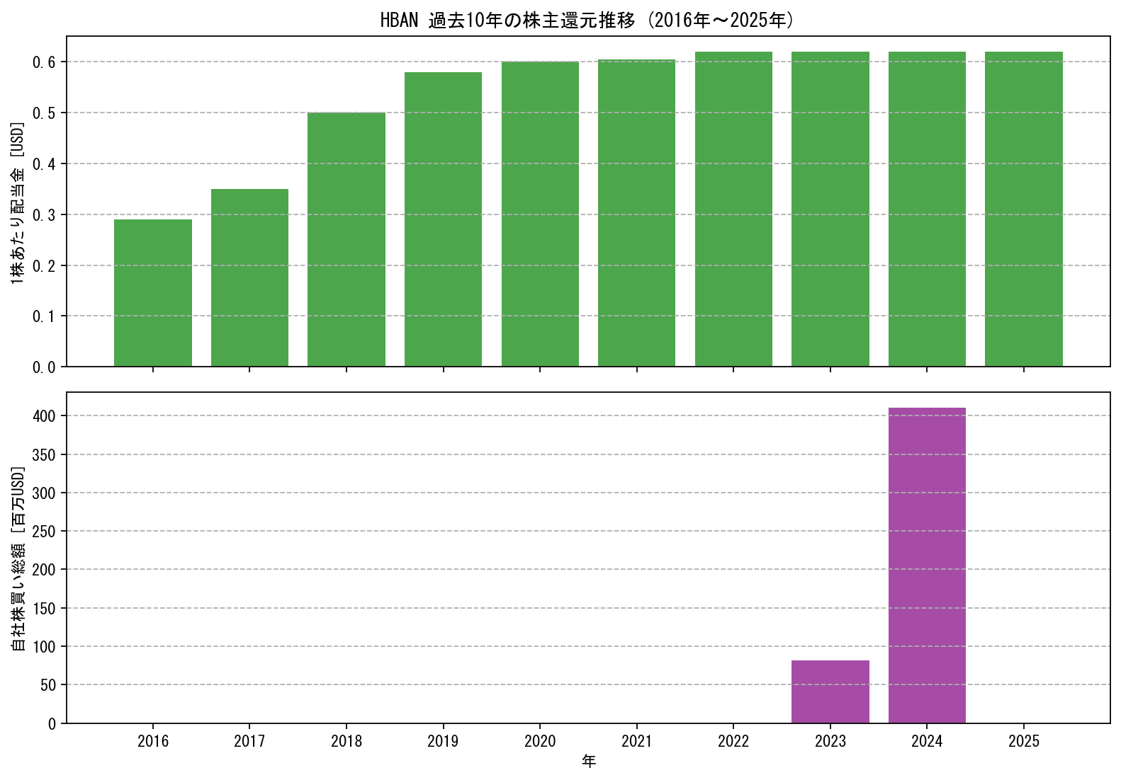 HBANの過去10年間における配当金推移および自社株買い実績グラフ