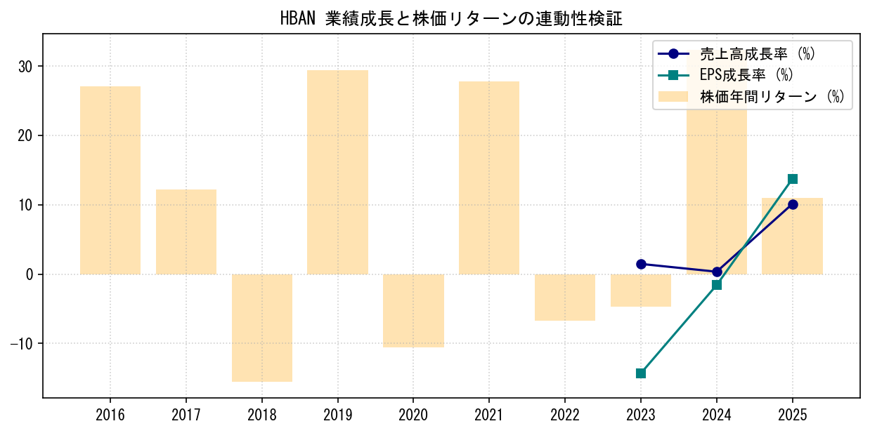 HBANの業績成長率（売上高・EPS）と株価リターンの連動性検証チャート
