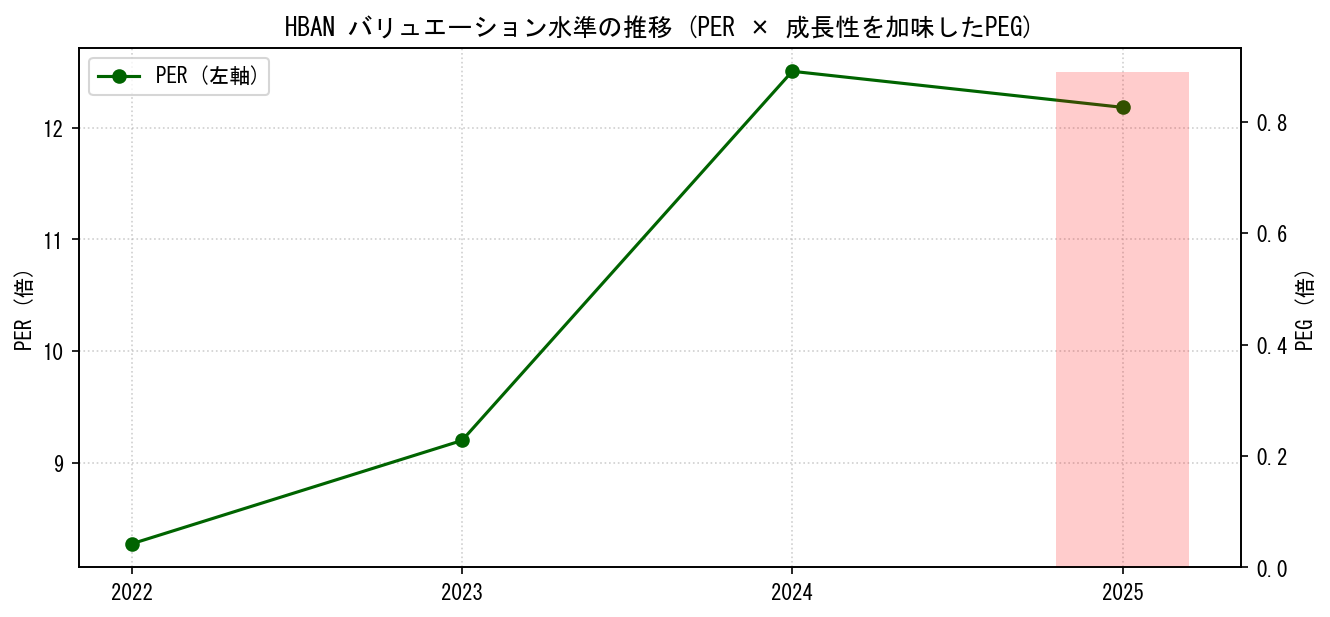 HBANのPERおよびPEGレシオのバリュエーション長期推移グラフ