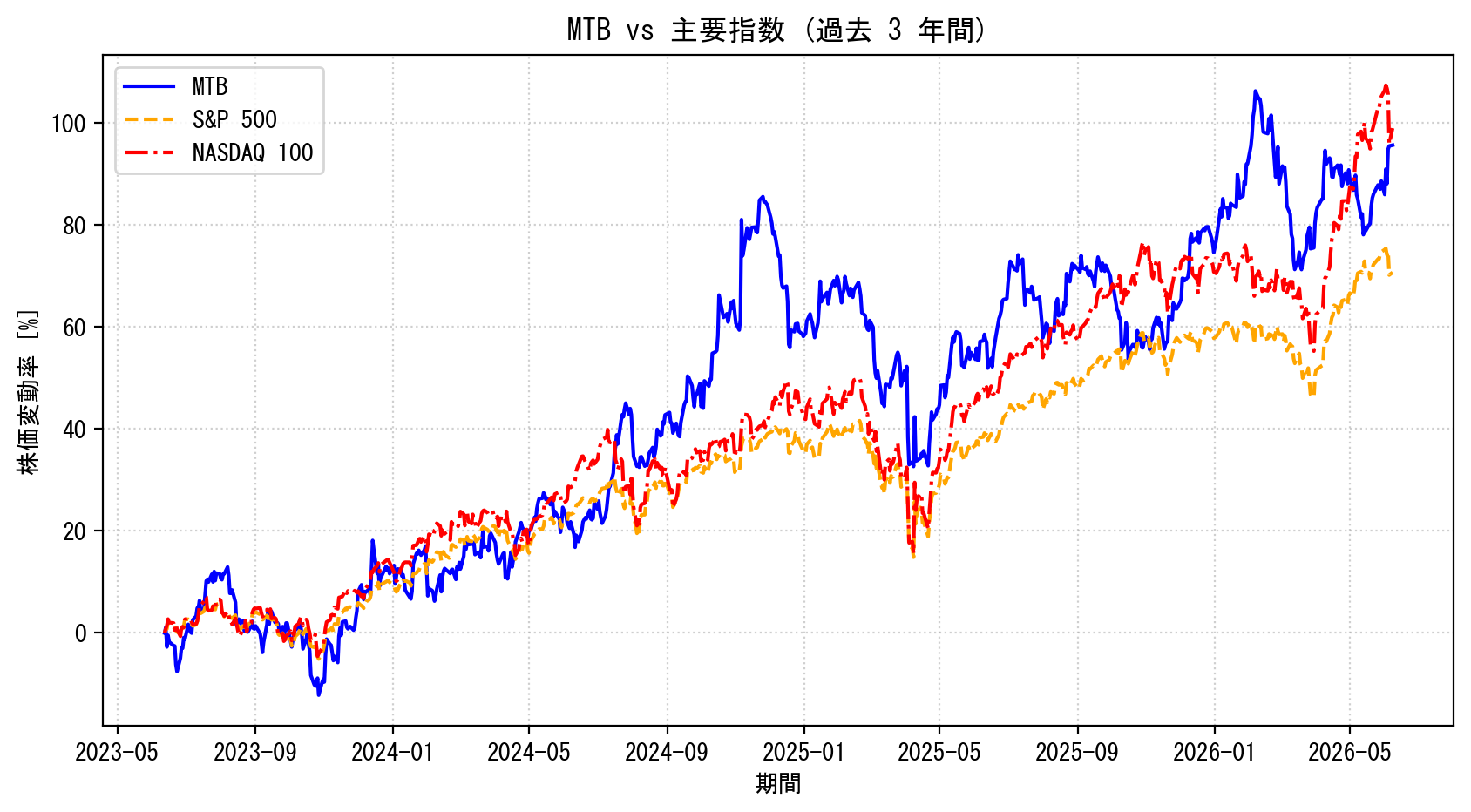 MTBの過去3年間の株価推移グラフ（S&P500・NASDAQ100比較）