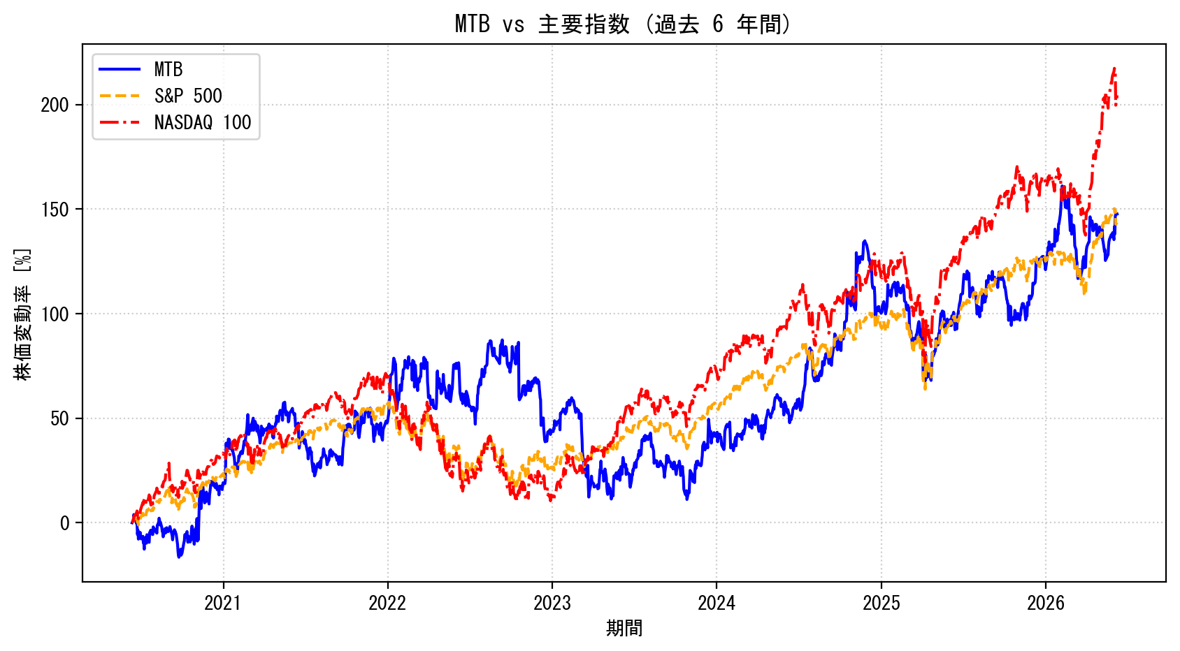 MTBの過去6年間の株価推移グラフ（S&P500・NASDAQ100比較）