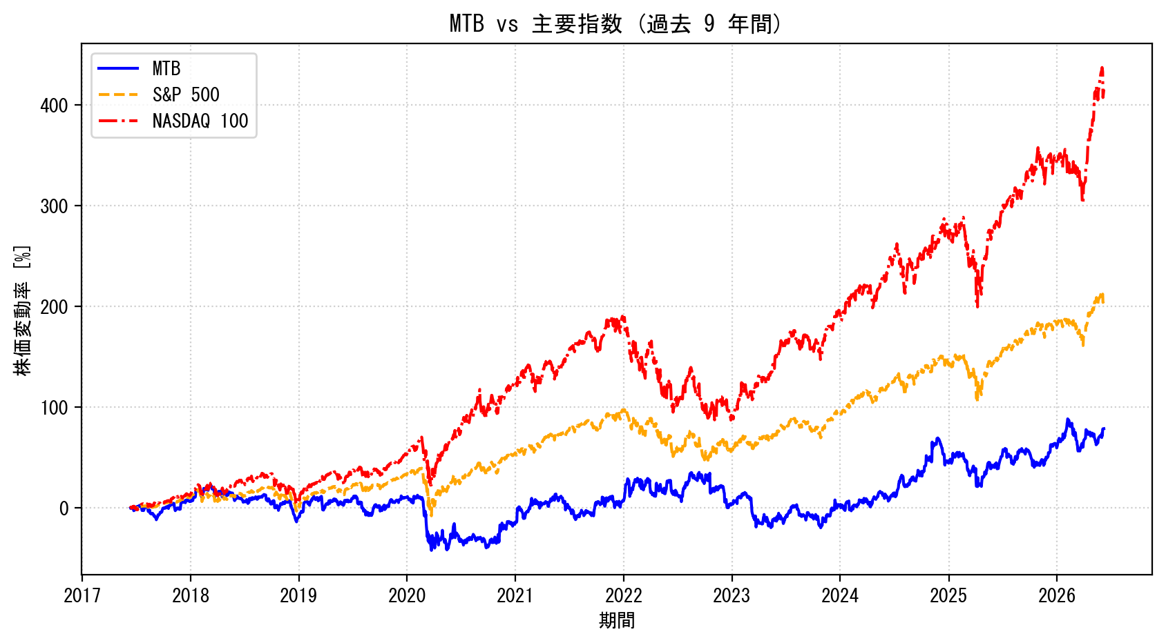 MTBの過去9年間の株価推移グラフ（S&P500・NASDAQ100比較）