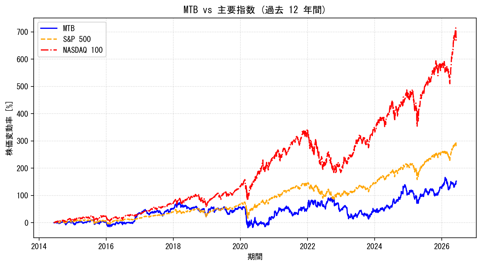 MTBの過去12年間の株価推移グラフ（S&P500・NASDAQ100比較）