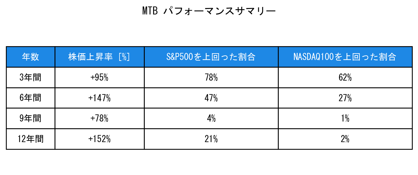 MTBのインデックス比較パフォーマンスサマリー・勝率データ表