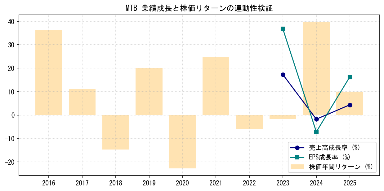MTBの業績成長率（売上高・EPS）と株価リターンの連動性検証チャート