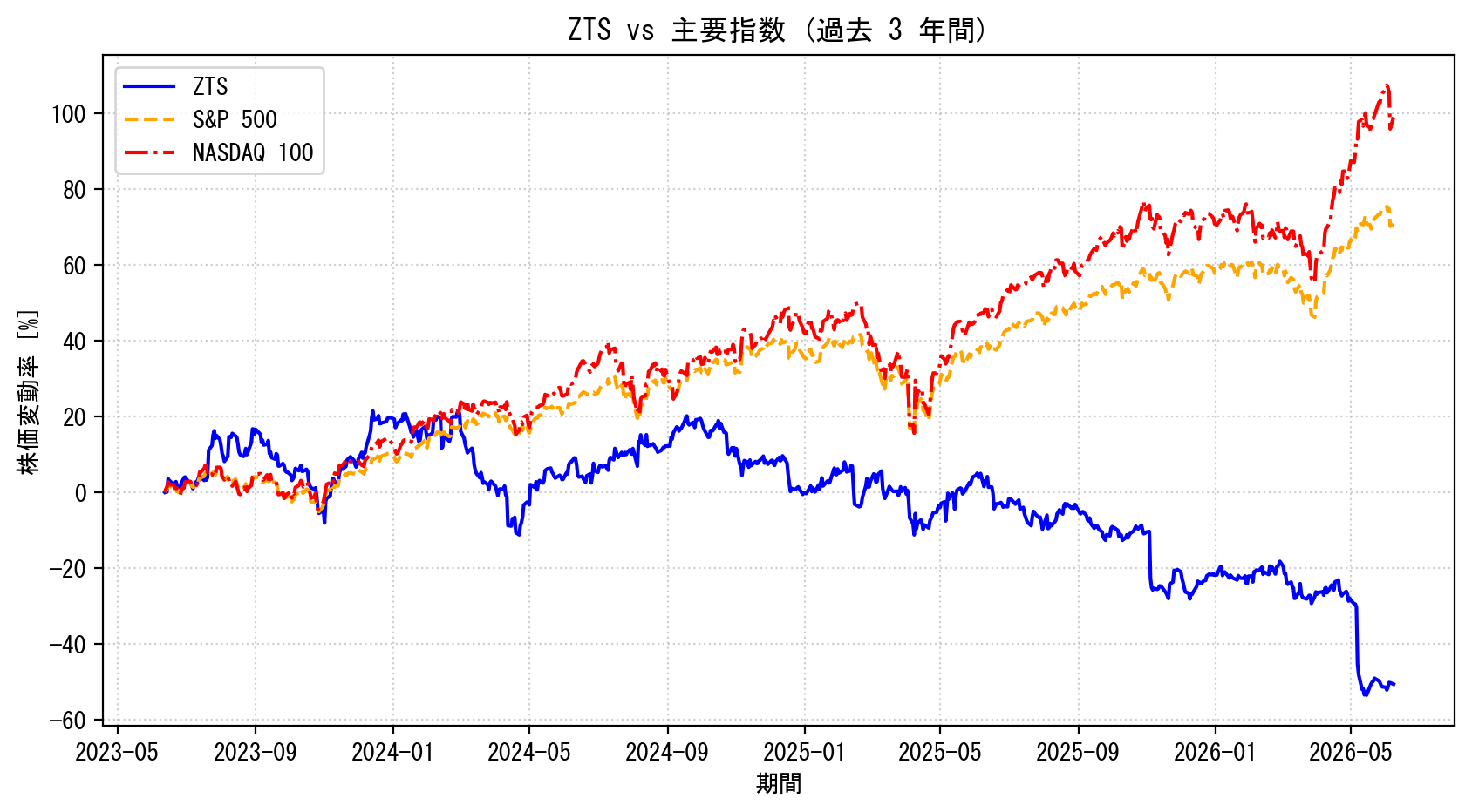 ZTSの過去3年間の株価推移グラフ（S&P500・NASDAQ100比較）