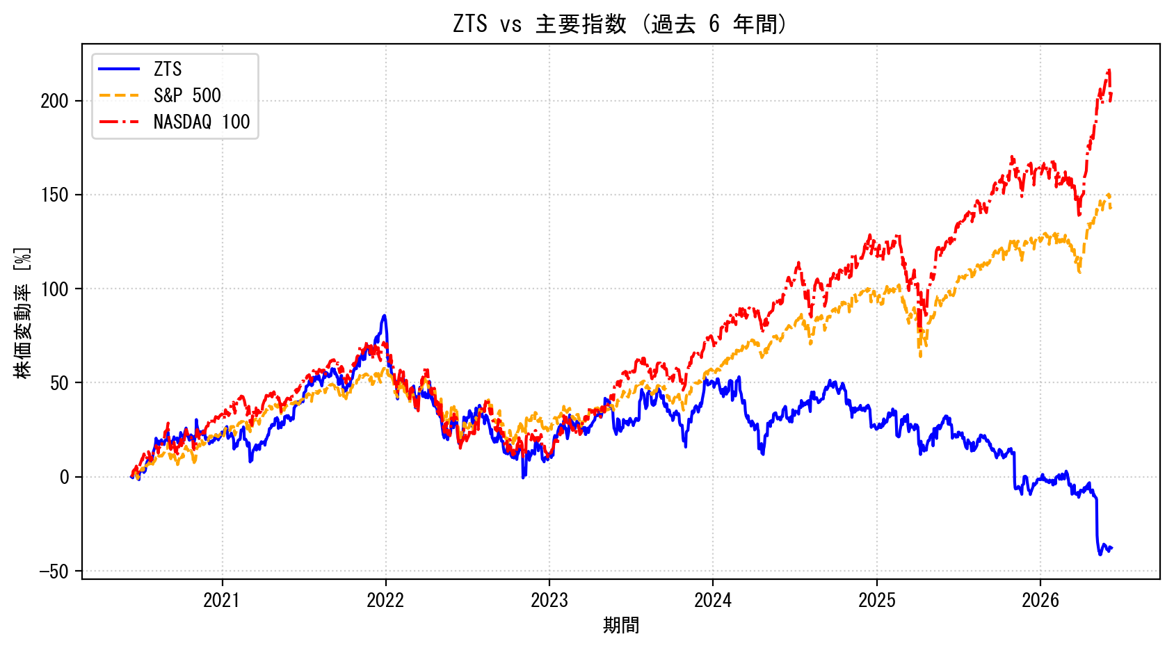 ZTSの過去6年間の株価推移グラフ（S&P500・NASDAQ100比較）