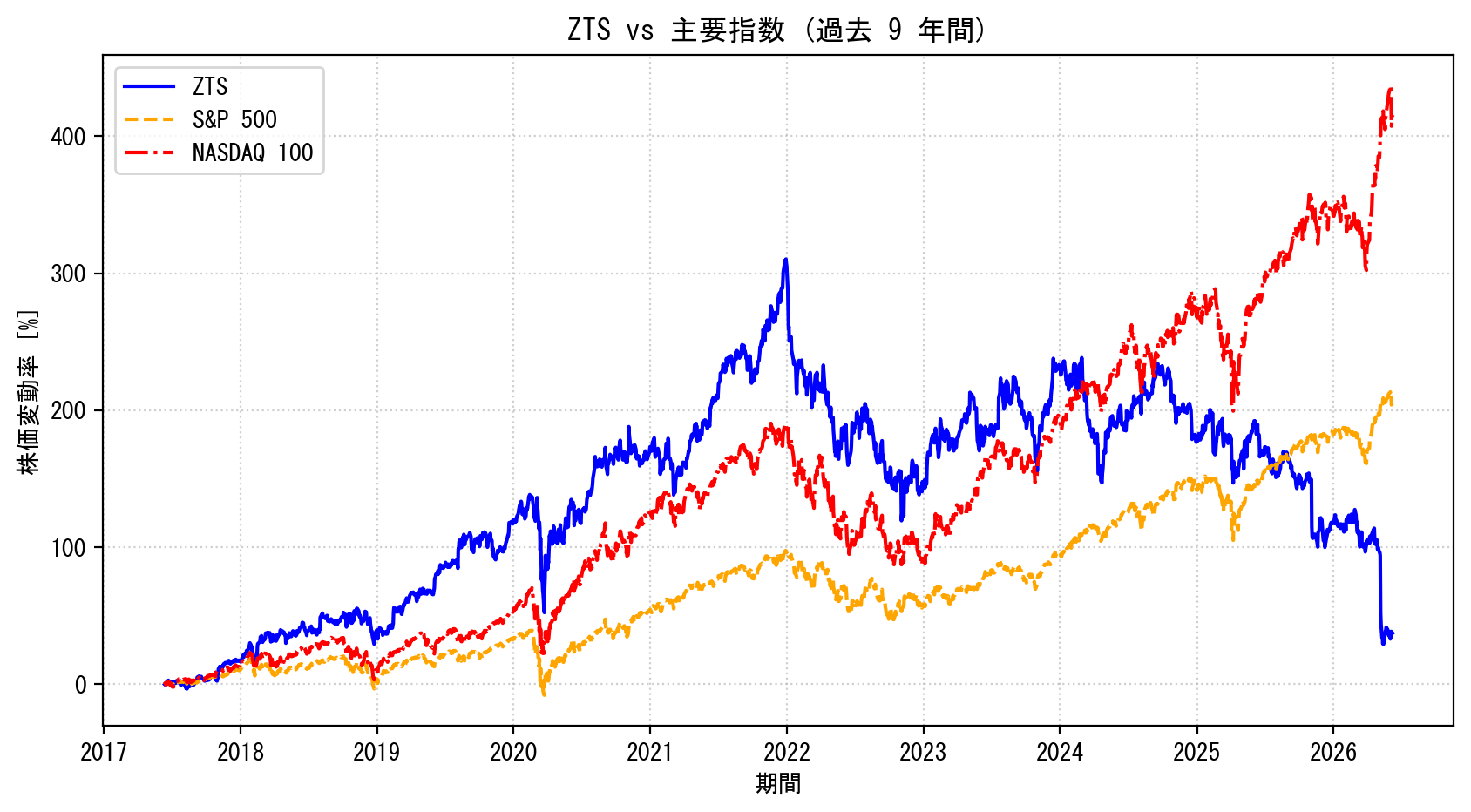ZTSの過去9年間の株価推移グラフ（S&P500・NASDAQ100比較）