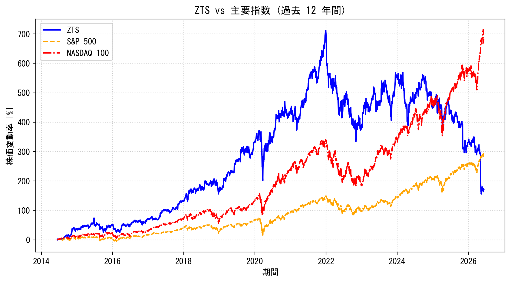 ZTSの過去12年間の株価推移グラフ（S&P500・NASDAQ100比較）