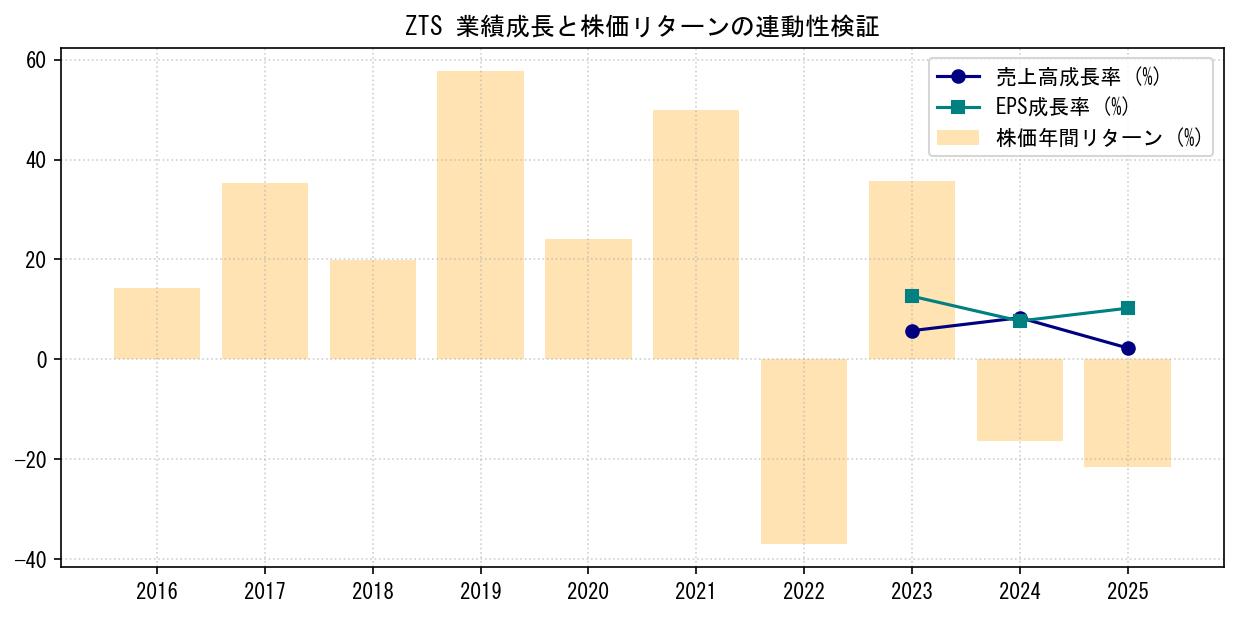 ZTSの業績成長率（売上高・EPS）と株価リターンの連動性検証チャート