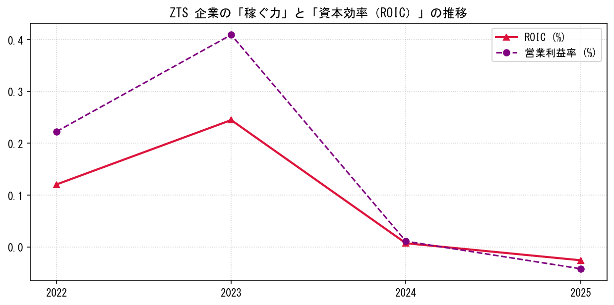 ZTSの営業利益率と投下資本利益率（ROIC）の長期推移グラフ