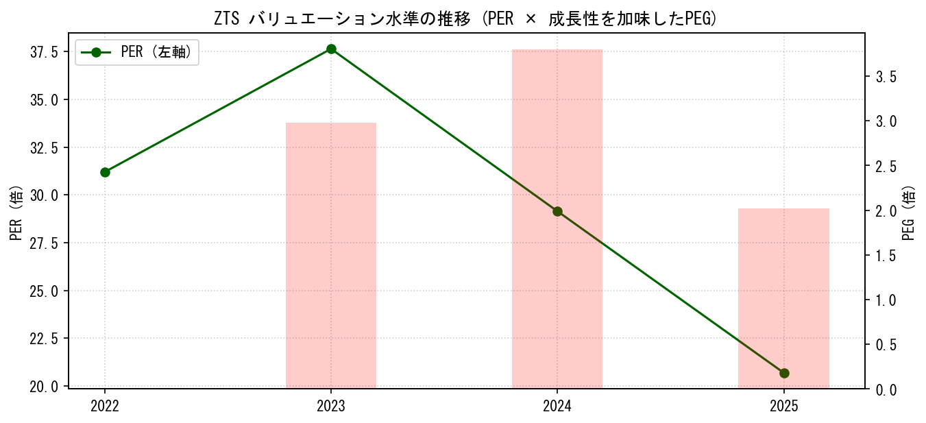 ZTSのPERおよびPEGレシオのバリュエーション長期推移グラフ