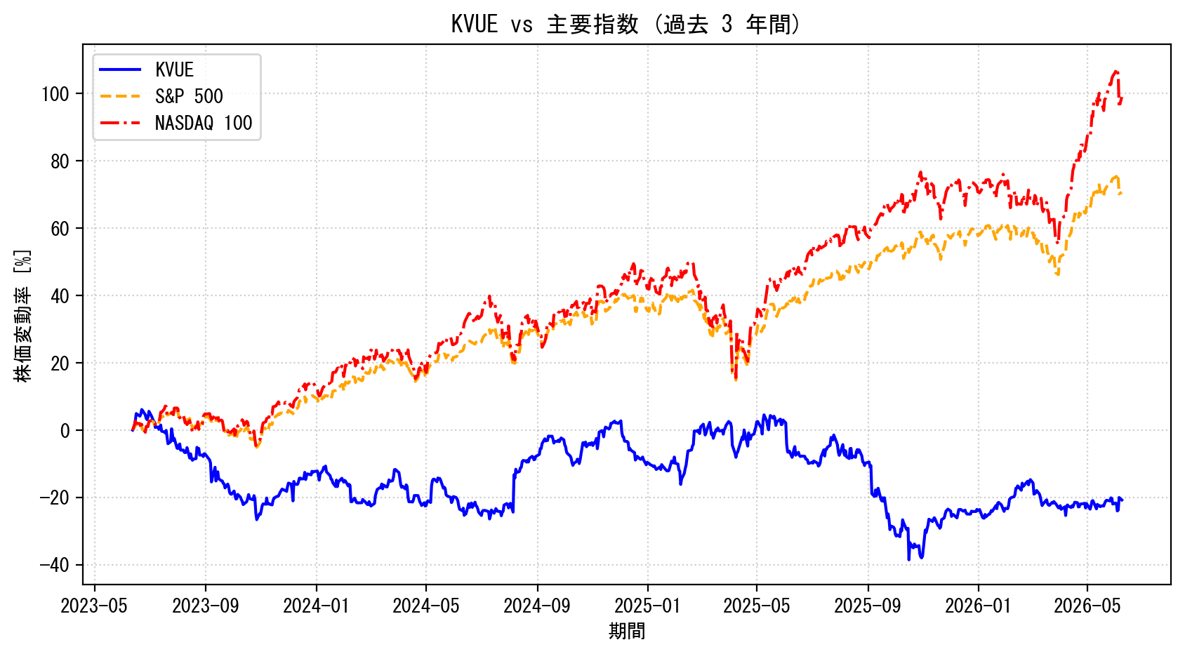 KVUEの過去3年間の株価推移グラフ（S&P500・NASDAQ100比較）
