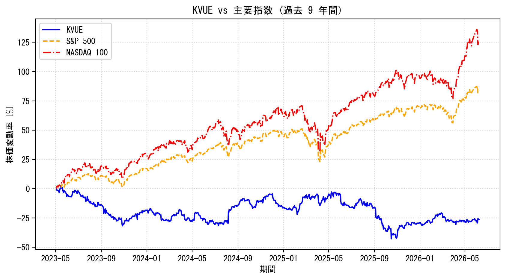 KVUEの過去9年間の株価推移グラフ（S&P500・NASDAQ100比較）