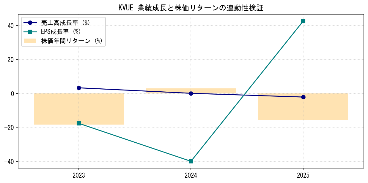 KVUEの業績成長率（売上高・EPS）と株価リターンの連動性検証チャート