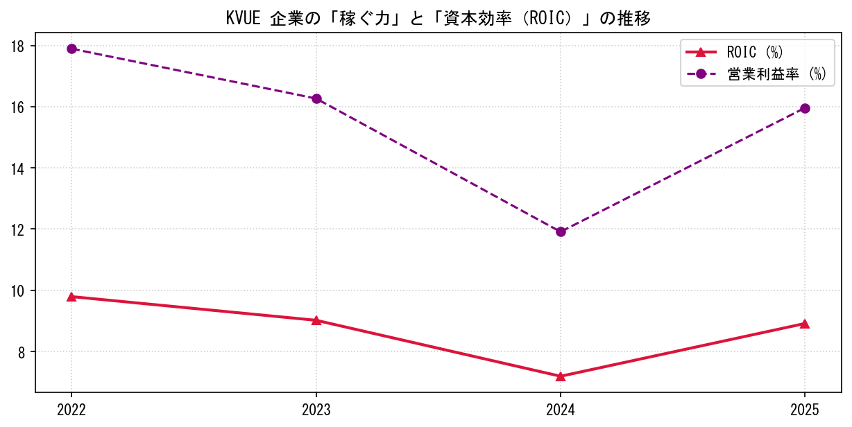KVUEの営業利益率と投下資本利益率（ROIC）の長期推移グラフ