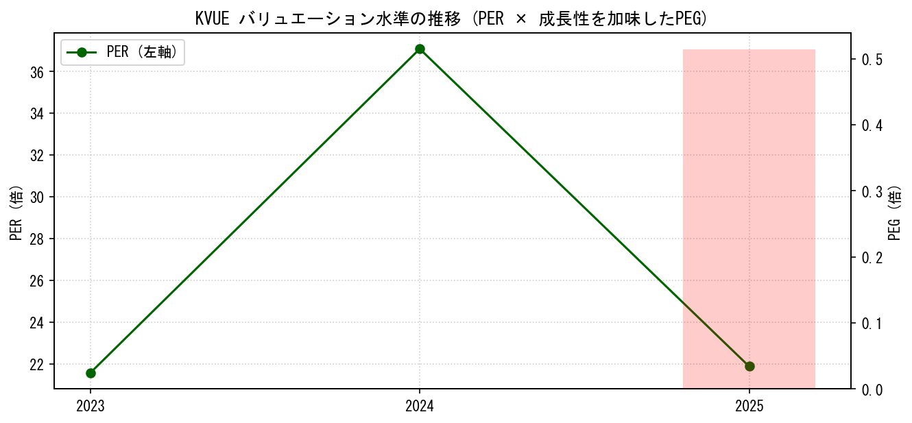 KVUEのPERおよびPEGレシオのバリュエーション長期推移グラフ