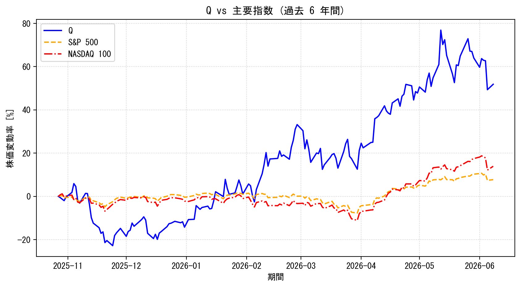 Qの過去6年間の株価推移グラフ（S&P500・NASDAQ100比較）