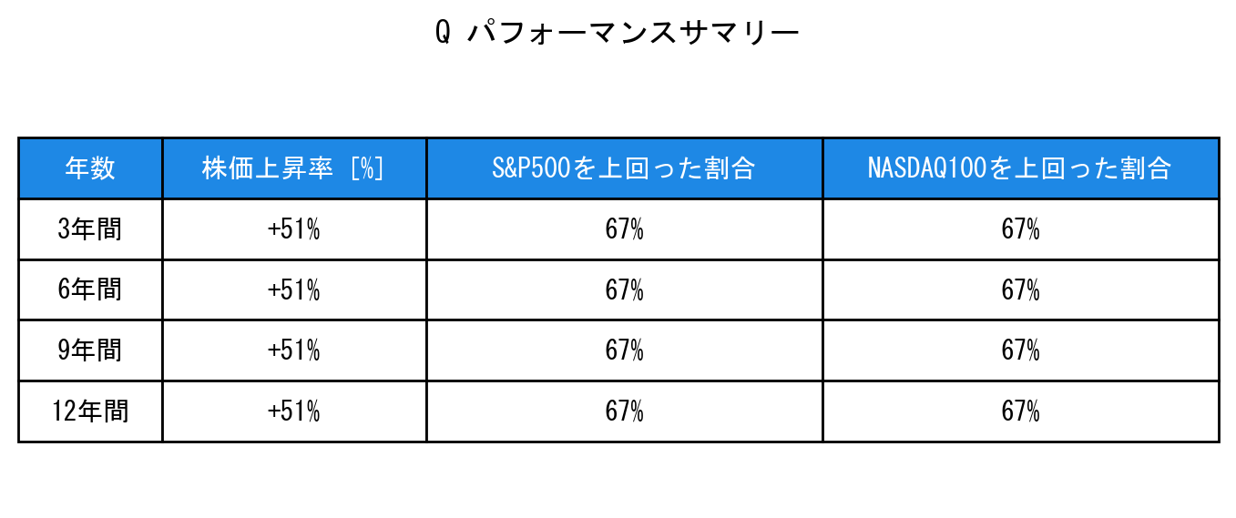 Qのインデックス比較パフォーマンスサマリー・勝率データ表