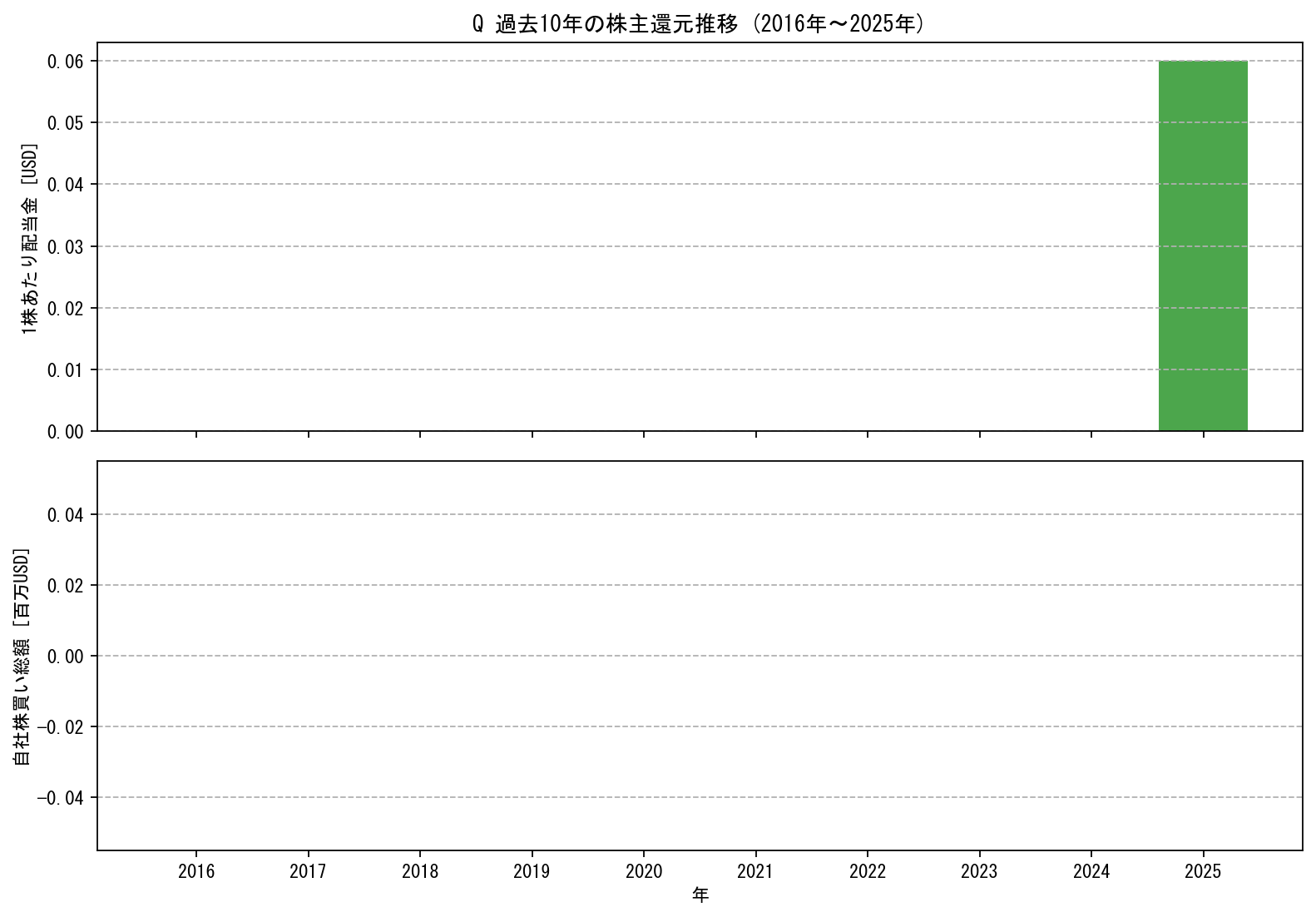 Qの過去10年間における配当金推移および自社株買い実績グラフ