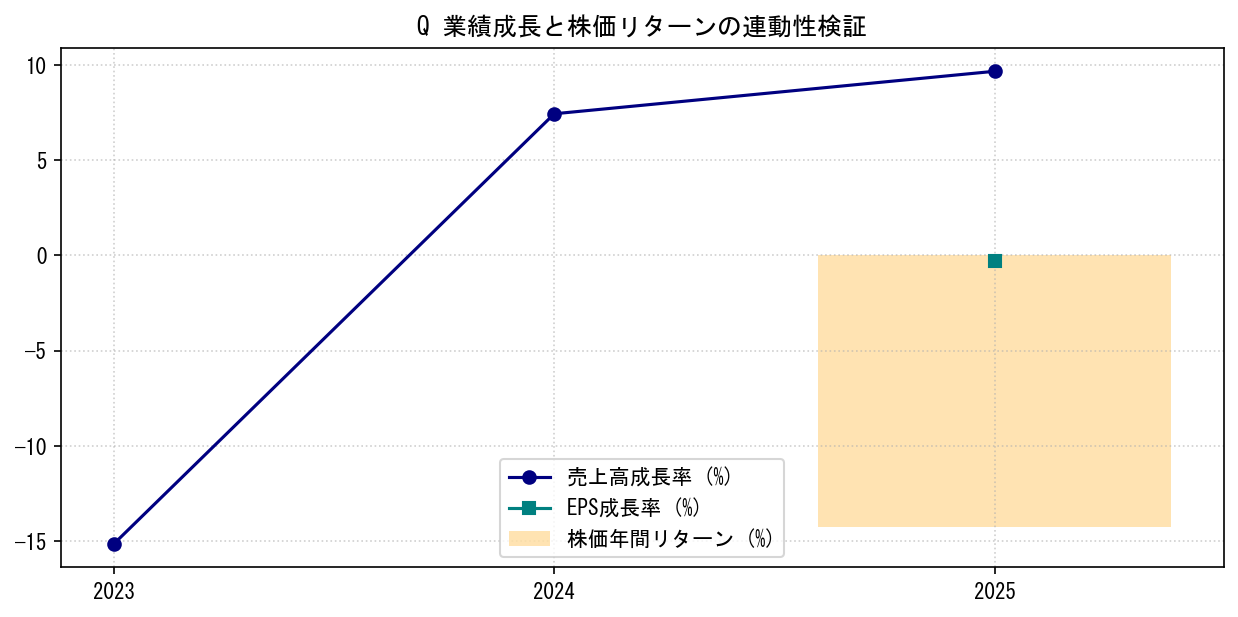 Qの業績成長率（売上高・EPS）と株価リターンの連動性検証チャート