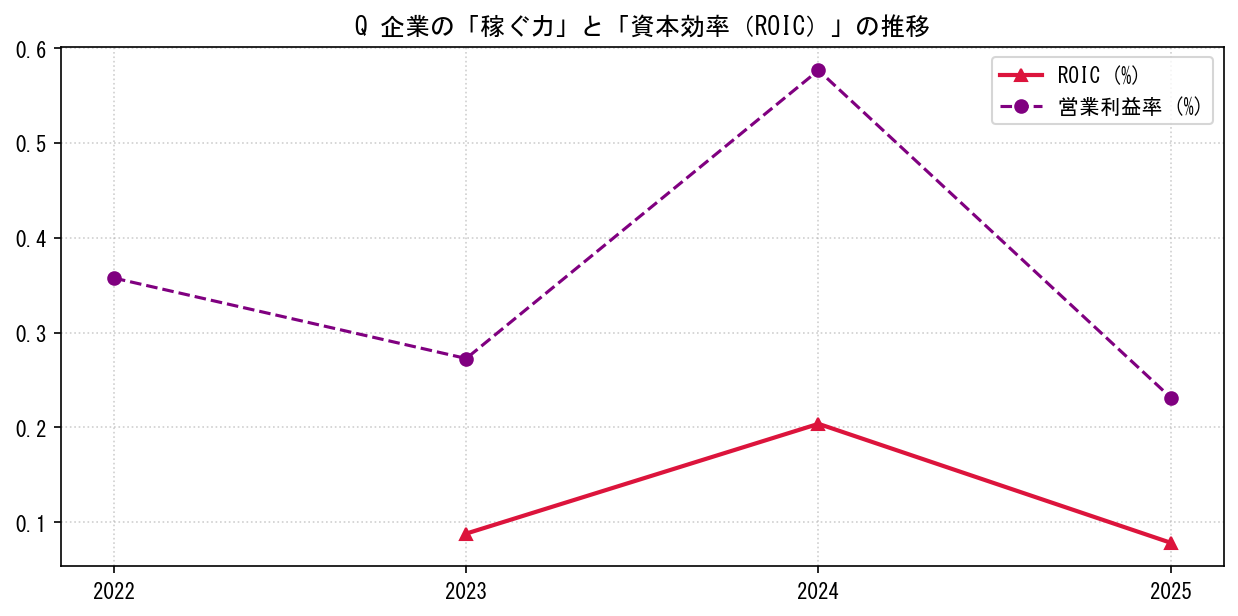 Qの営業利益率と投下資本利益率（ROIC）の長期推移グラフ