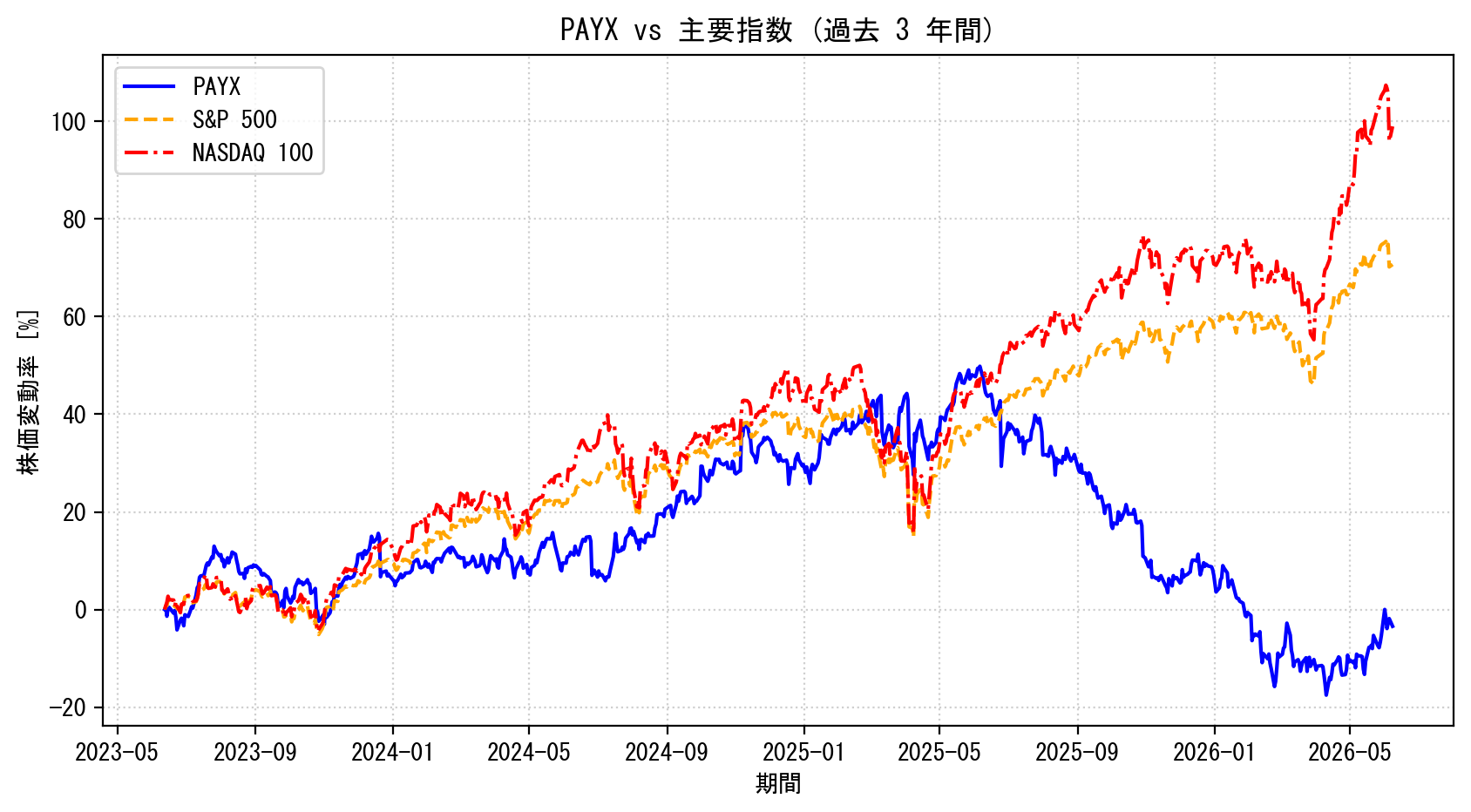 PAYXの過去3年間の株価推移グラフ（S&P500・NASDAQ100比較）