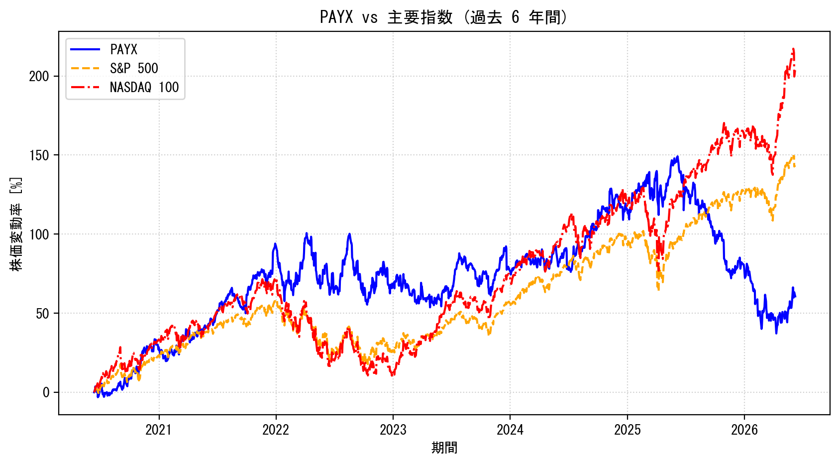PAYXの過去6年間の株価推移グラフ（S&P500・NASDAQ100比較）