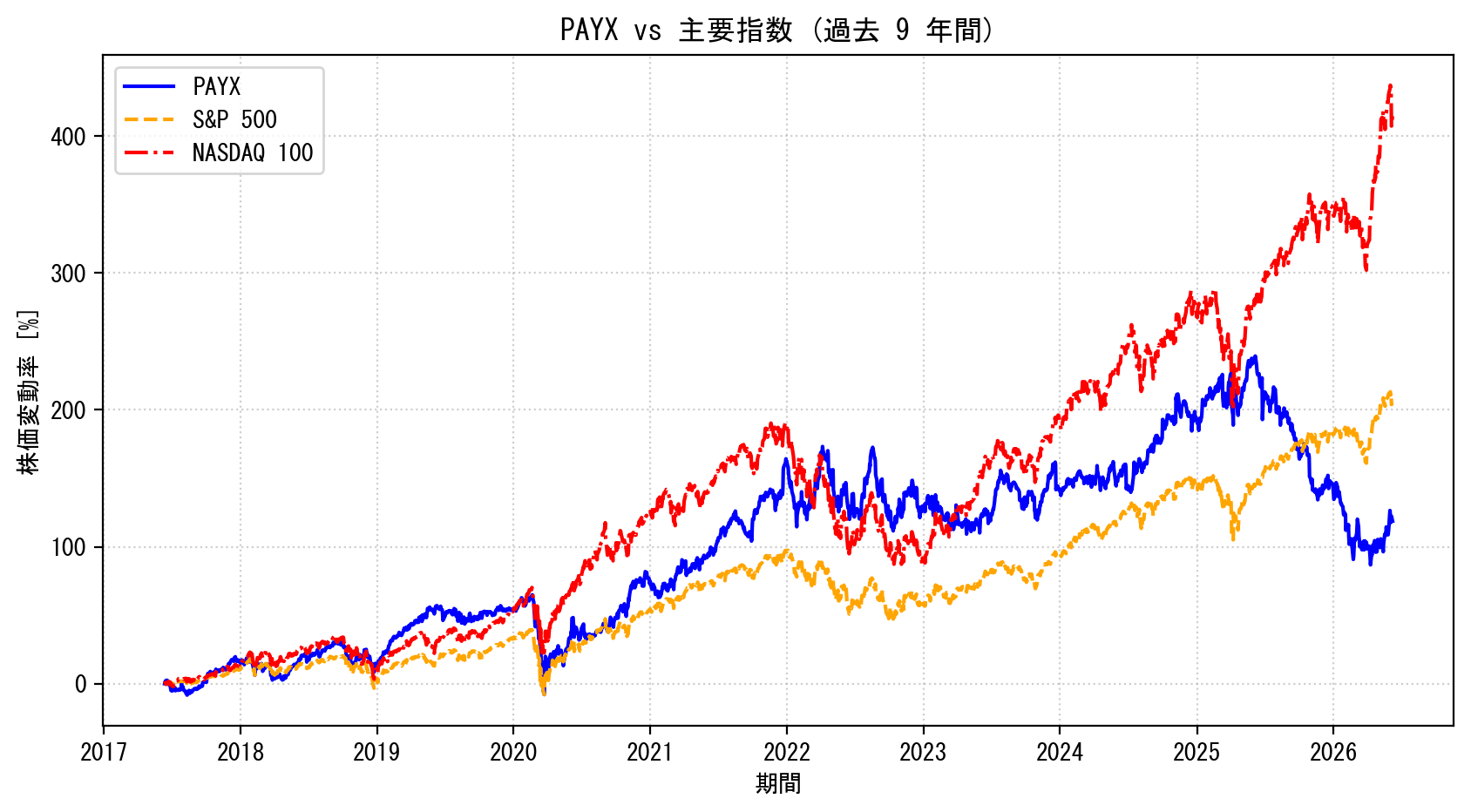 PAYXの過去9年間の株価推移グラフ（S&P500・NASDAQ100比較）