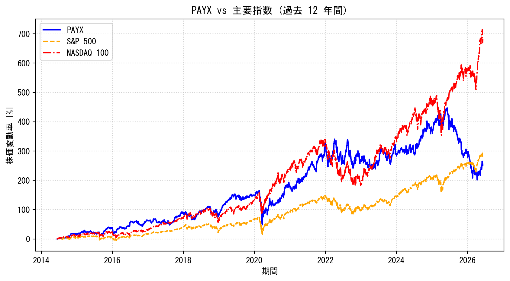 PAYXの過去12年間の株価推移グラフ（S&P500・NASDAQ100比較）