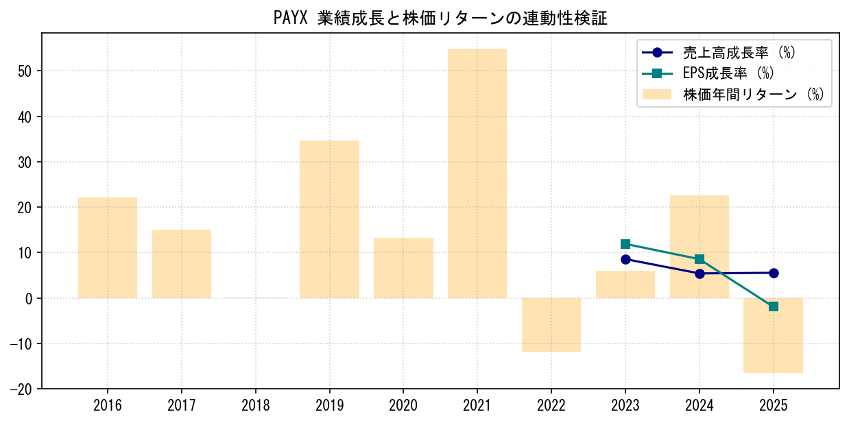 PAYXの業績成長率（売上高・EPS）と株価リターンの連動性検証チャート